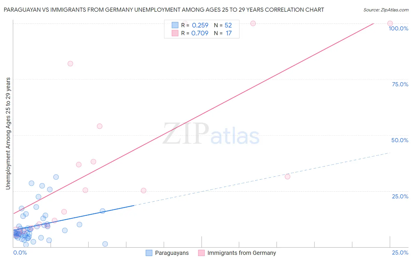 Paraguayan vs Immigrants from Germany Unemployment Among Ages 25 to 29 years