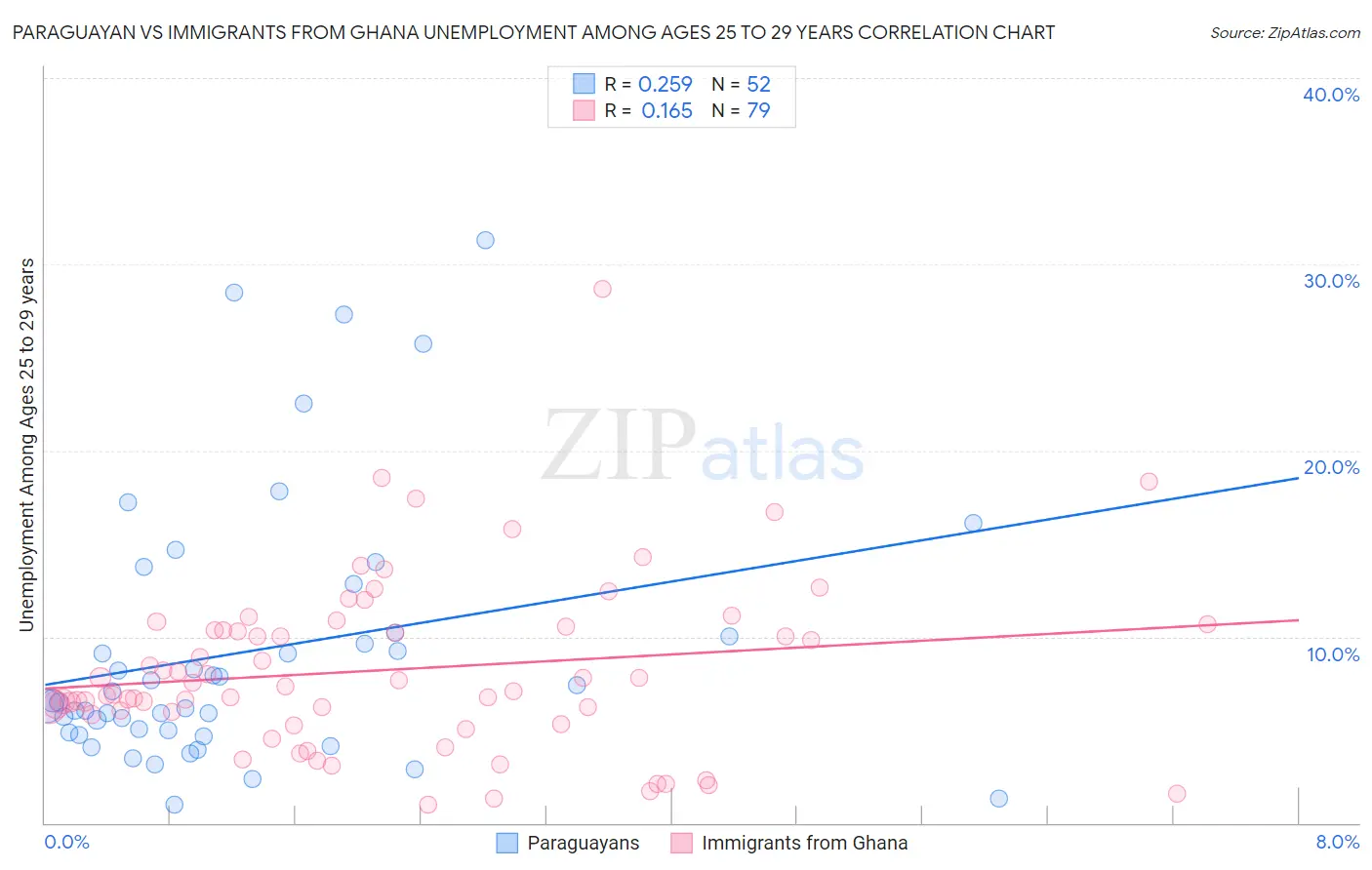 Paraguayan vs Immigrants from Ghana Unemployment Among Ages 25 to 29 years