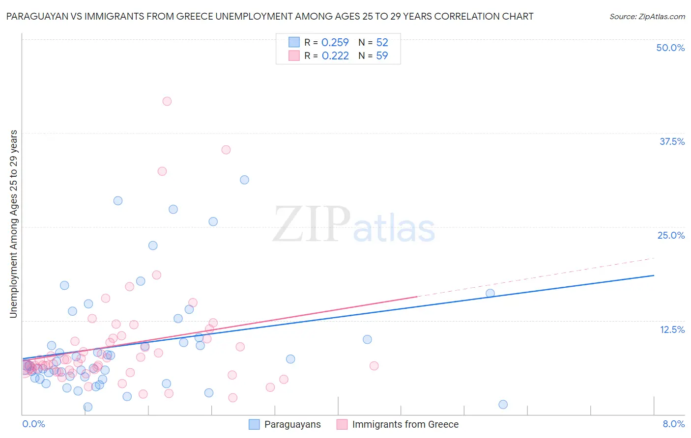 Paraguayan vs Immigrants from Greece Unemployment Among Ages 25 to 29 years