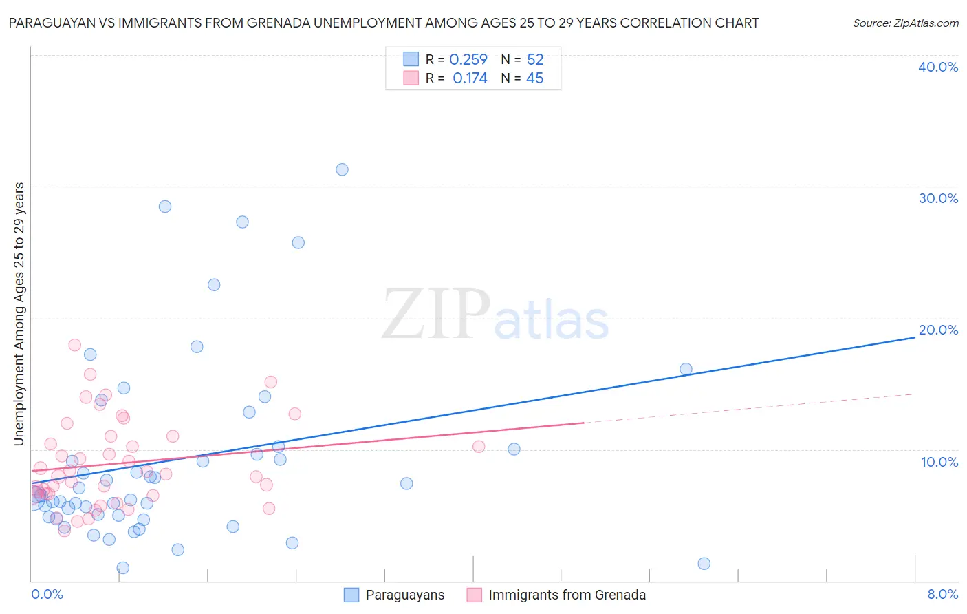 Paraguayan vs Immigrants from Grenada Unemployment Among Ages 25 to 29 years