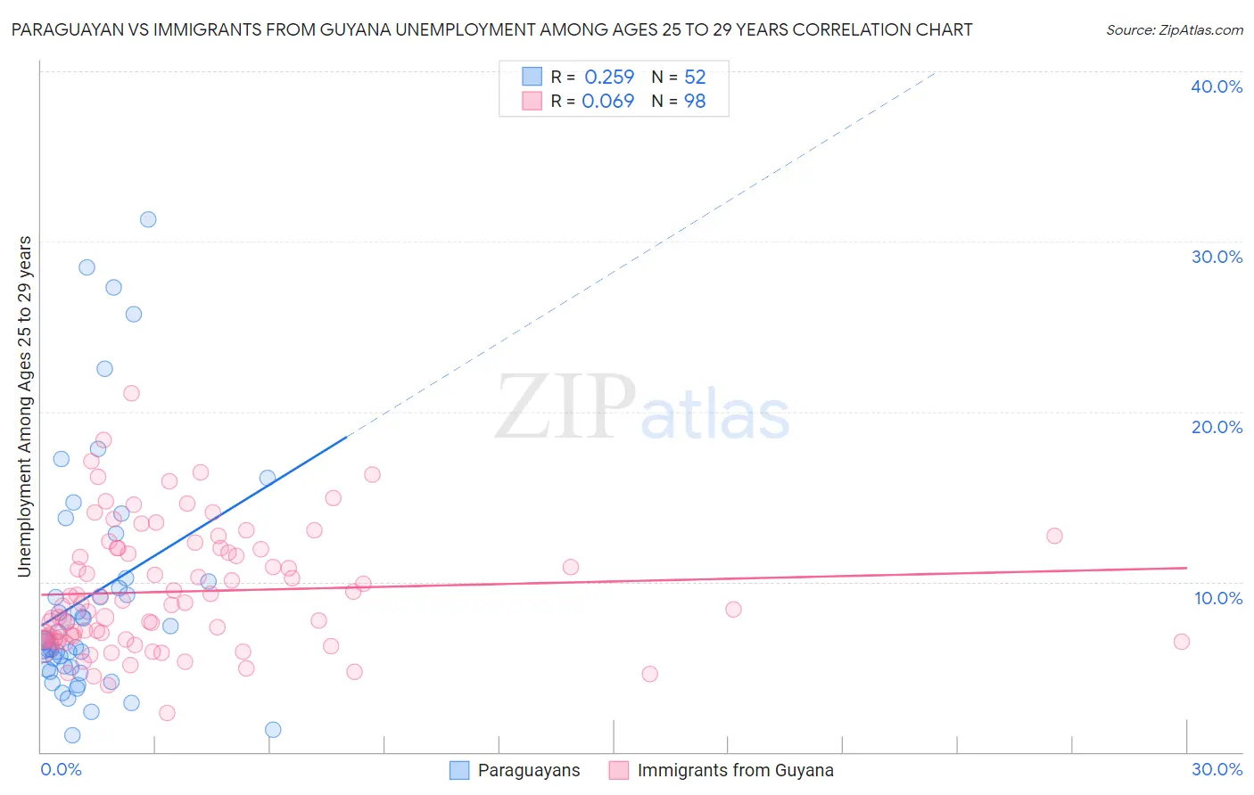 Paraguayan vs Immigrants from Guyana Unemployment Among Ages 25 to 29 years