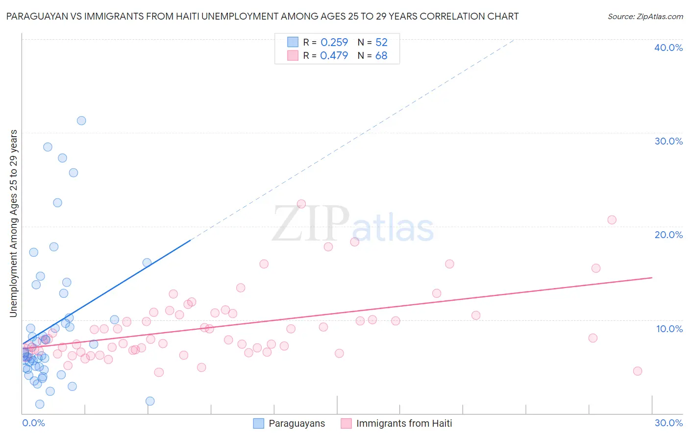 Paraguayan vs Immigrants from Haiti Unemployment Among Ages 25 to 29 years