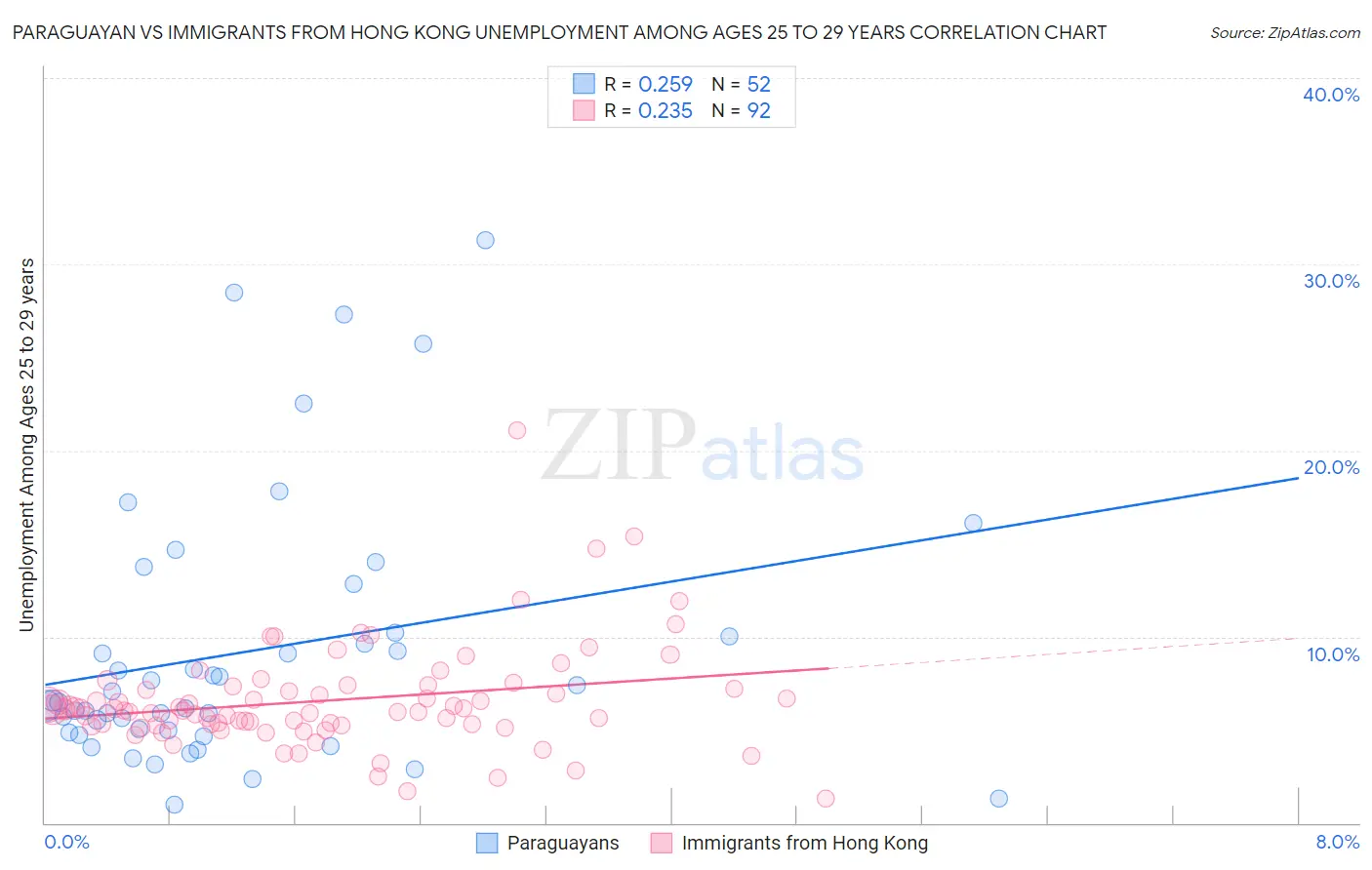Paraguayan vs Immigrants from Hong Kong Unemployment Among Ages 25 to 29 years