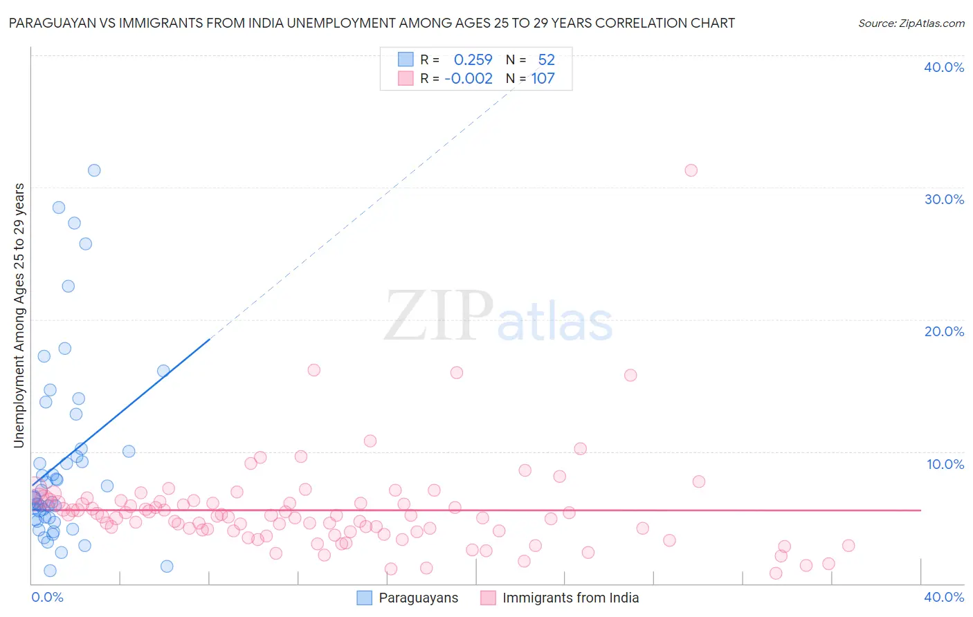 Paraguayan vs Immigrants from India Unemployment Among Ages 25 to 29 years