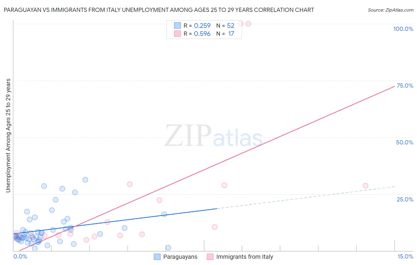 Paraguayan vs Immigrants from Italy Unemployment Among Ages 25 to 29 years