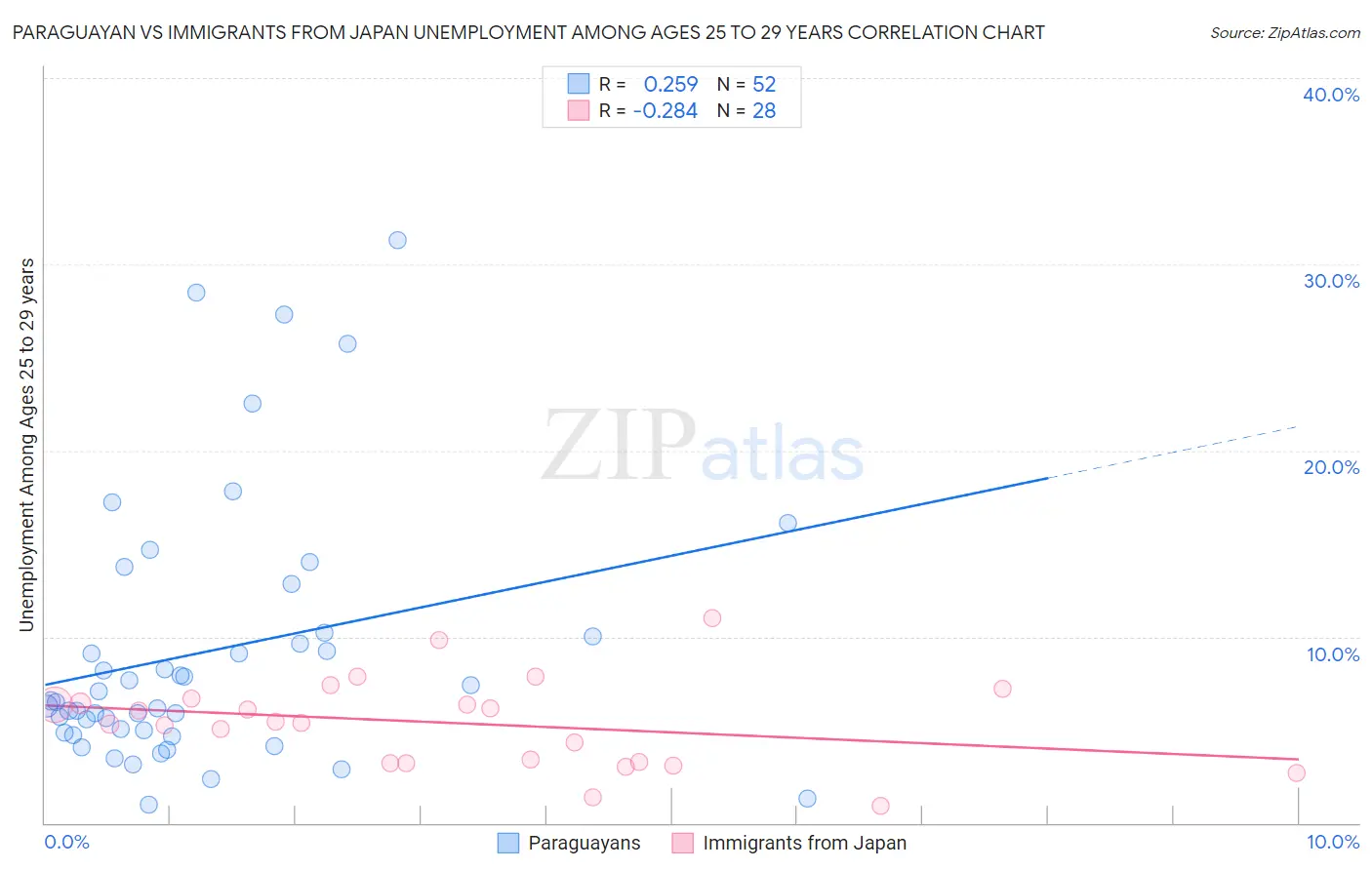 Paraguayan vs Immigrants from Japan Unemployment Among Ages 25 to 29 years