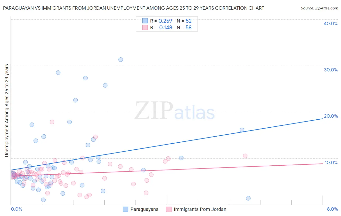 Paraguayan vs Immigrants from Jordan Unemployment Among Ages 25 to 29 years