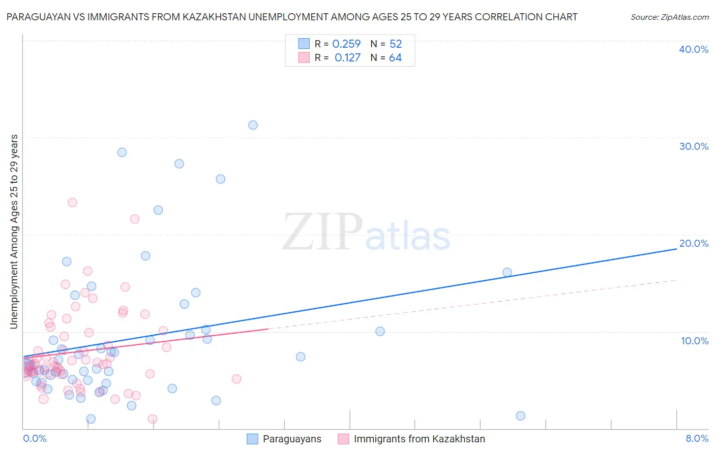 Paraguayan vs Immigrants from Kazakhstan Unemployment Among Ages 25 to 29 years