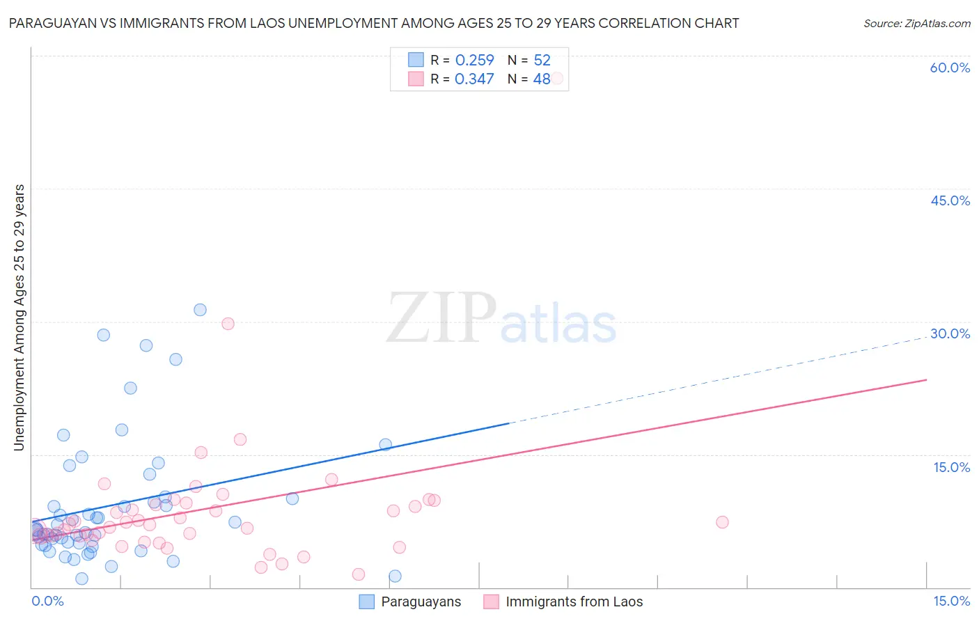 Paraguayan vs Immigrants from Laos Unemployment Among Ages 25 to 29 years