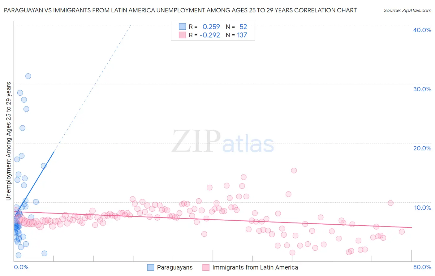 Paraguayan vs Immigrants from Latin America Unemployment Among Ages 25 to 29 years