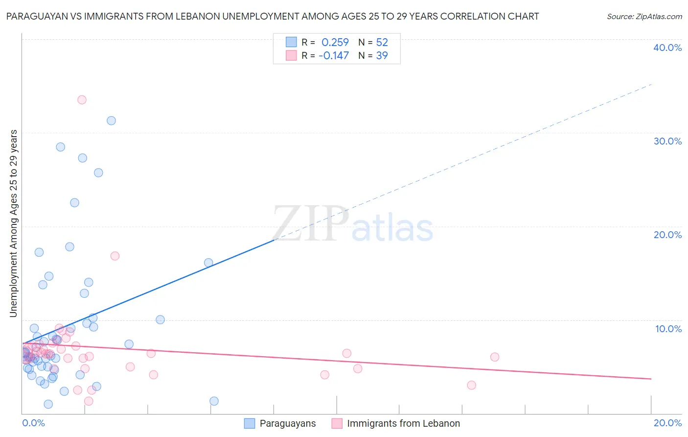 Paraguayan vs Immigrants from Lebanon Unemployment Among Ages 25 to 29 years