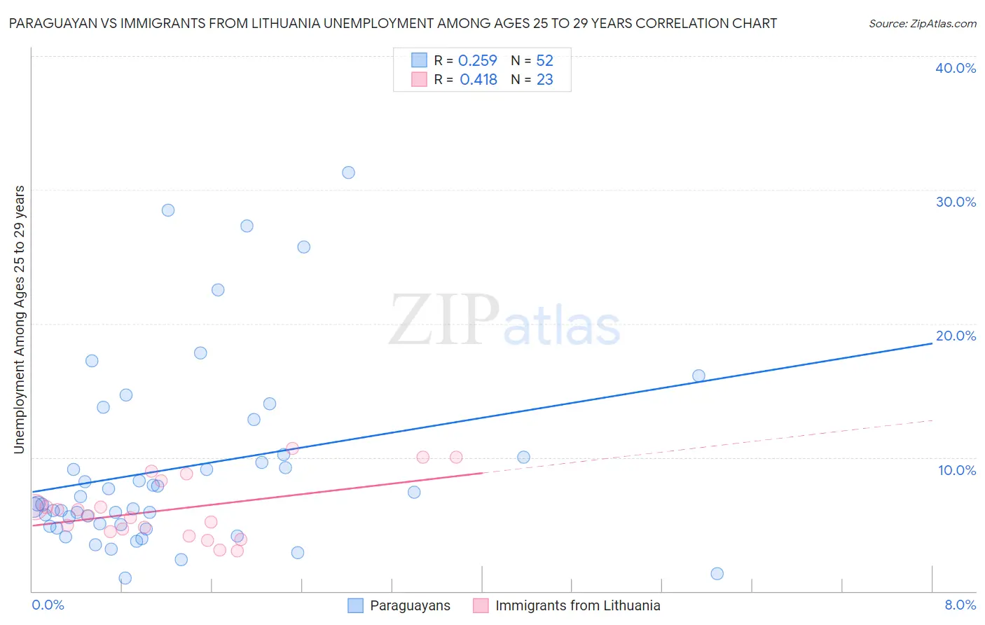 Paraguayan vs Immigrants from Lithuania Unemployment Among Ages 25 to 29 years
