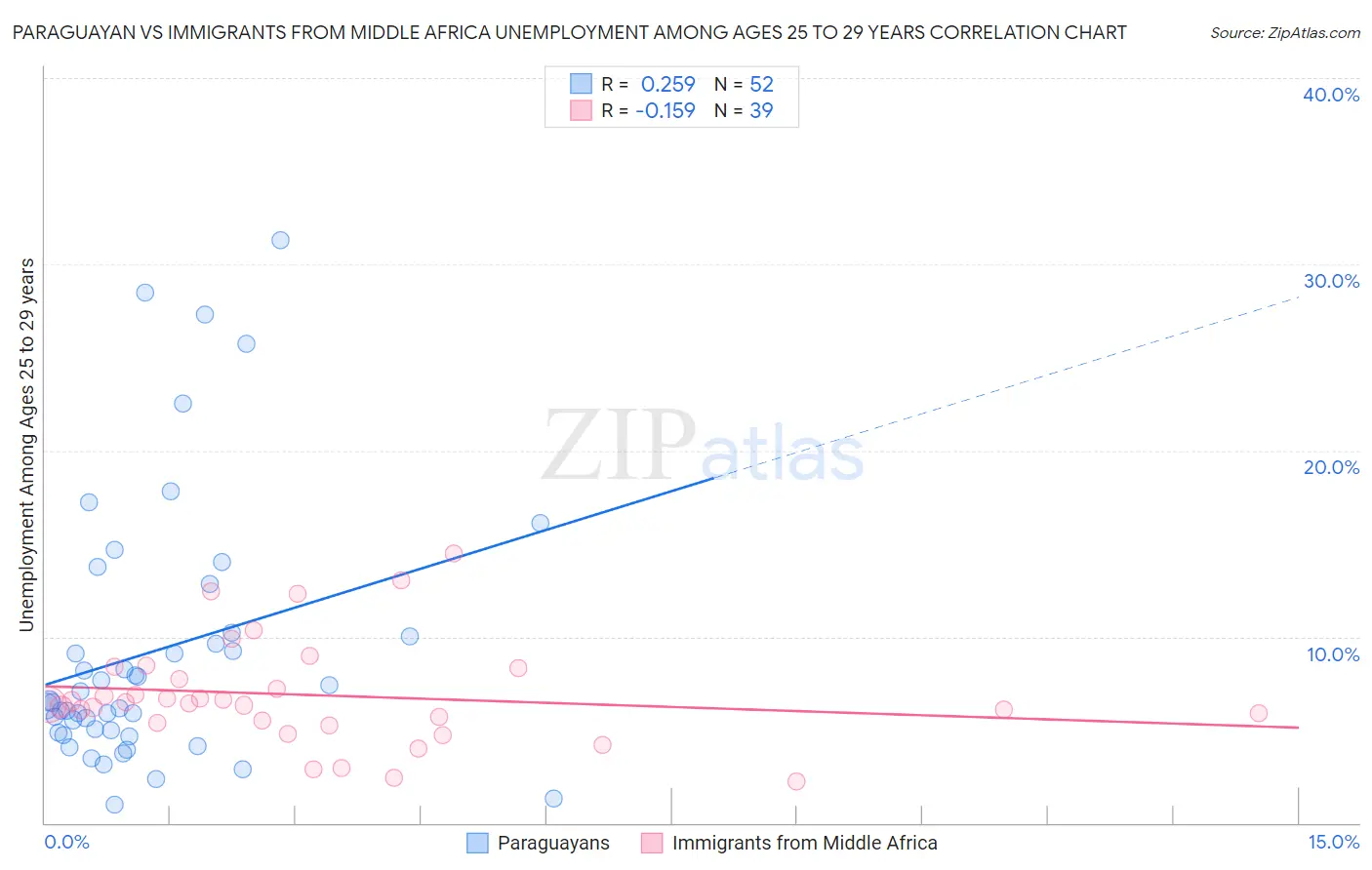 Paraguayan vs Immigrants from Middle Africa Unemployment Among Ages 25 to 29 years