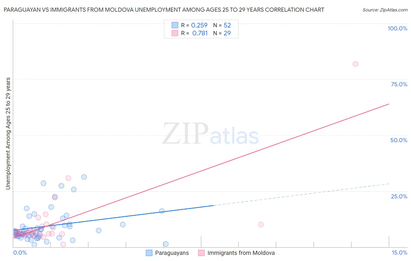 Paraguayan vs Immigrants from Moldova Unemployment Among Ages 25 to 29 years