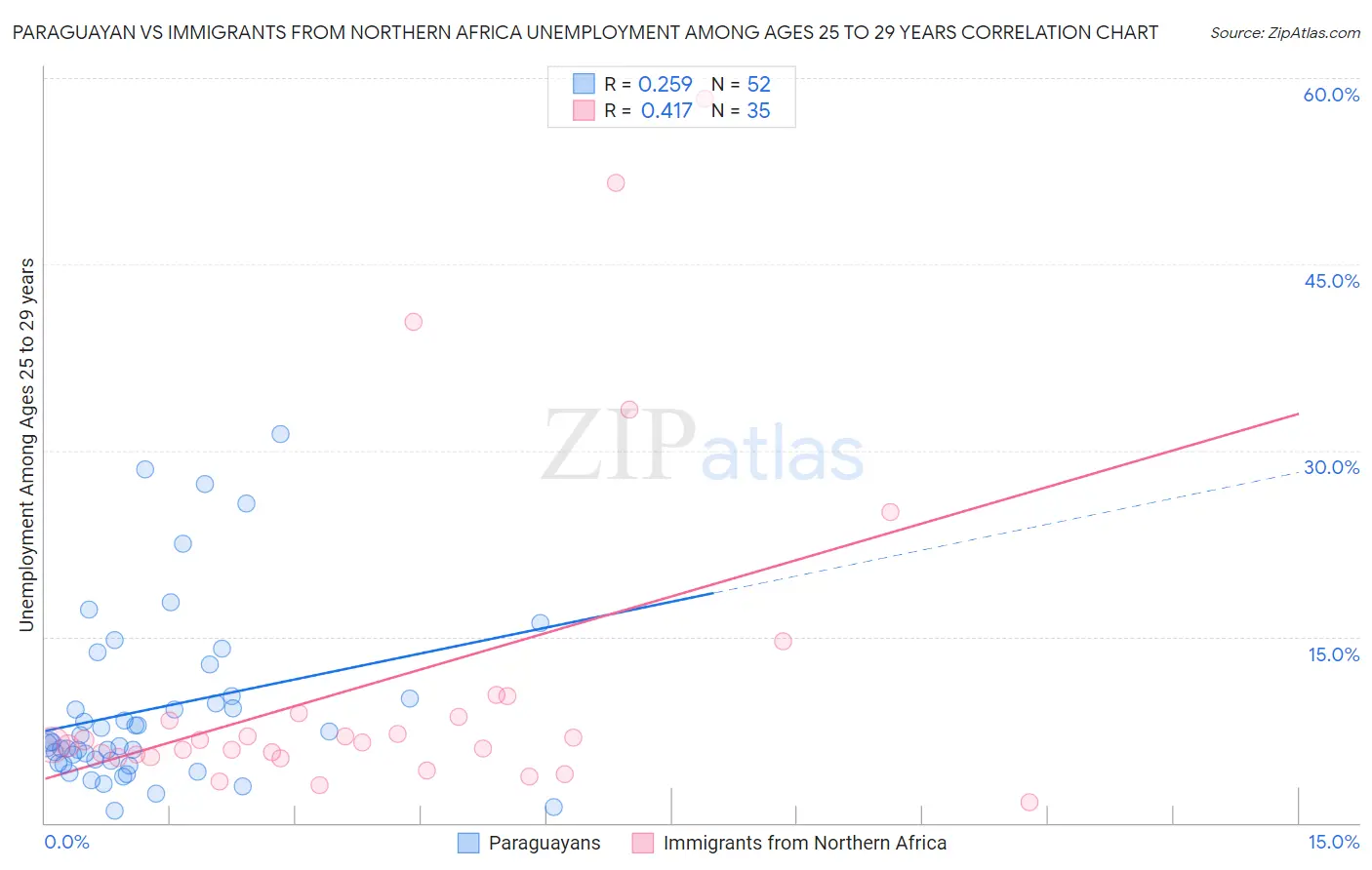 Paraguayan vs Immigrants from Northern Africa Unemployment Among Ages 25 to 29 years