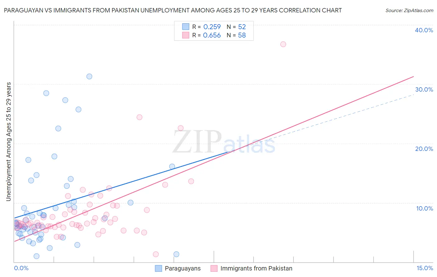 Paraguayan vs Immigrants from Pakistan Unemployment Among Ages 25 to 29 years