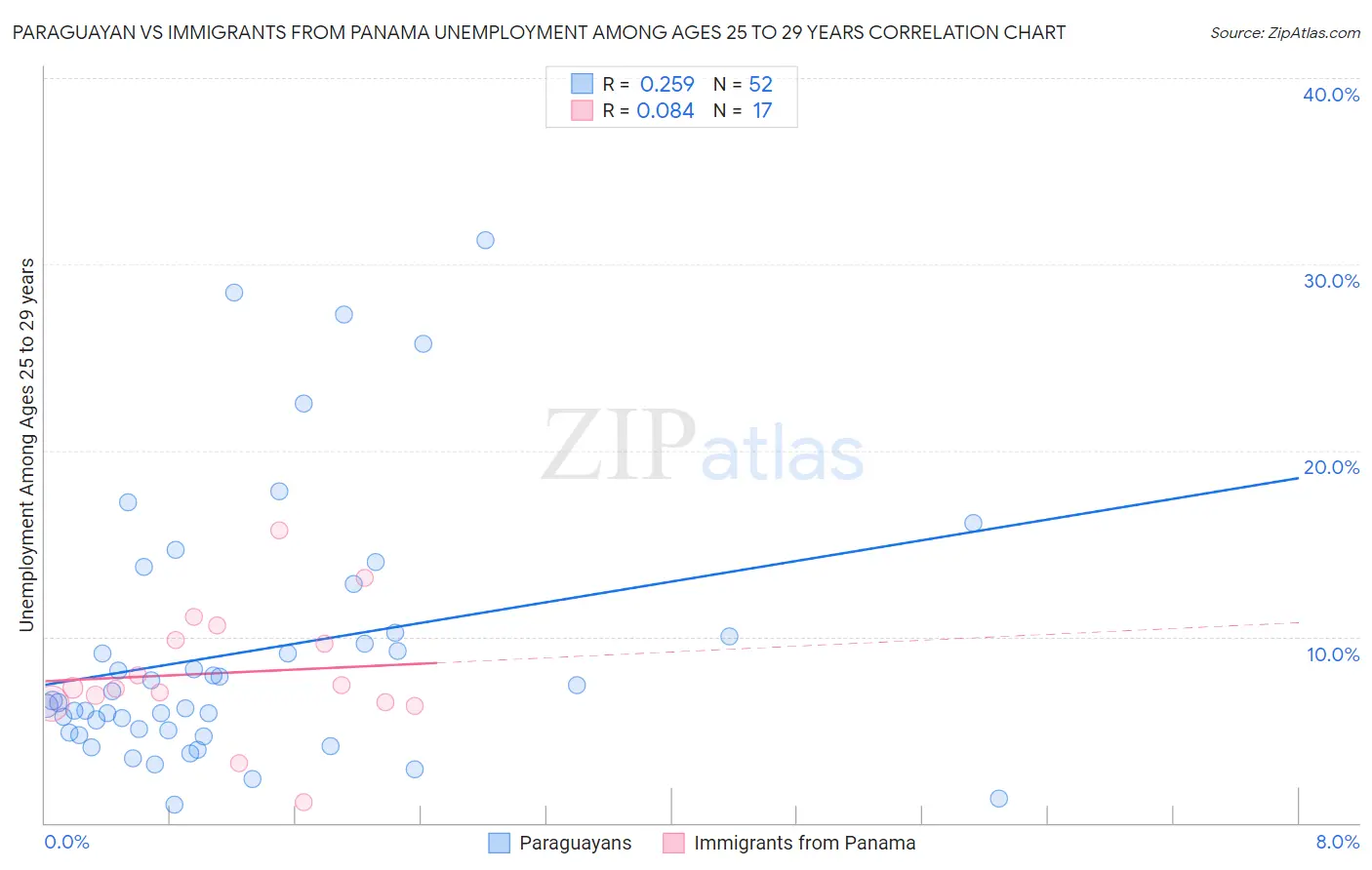 Paraguayan vs Immigrants from Panama Unemployment Among Ages 25 to 29 years
