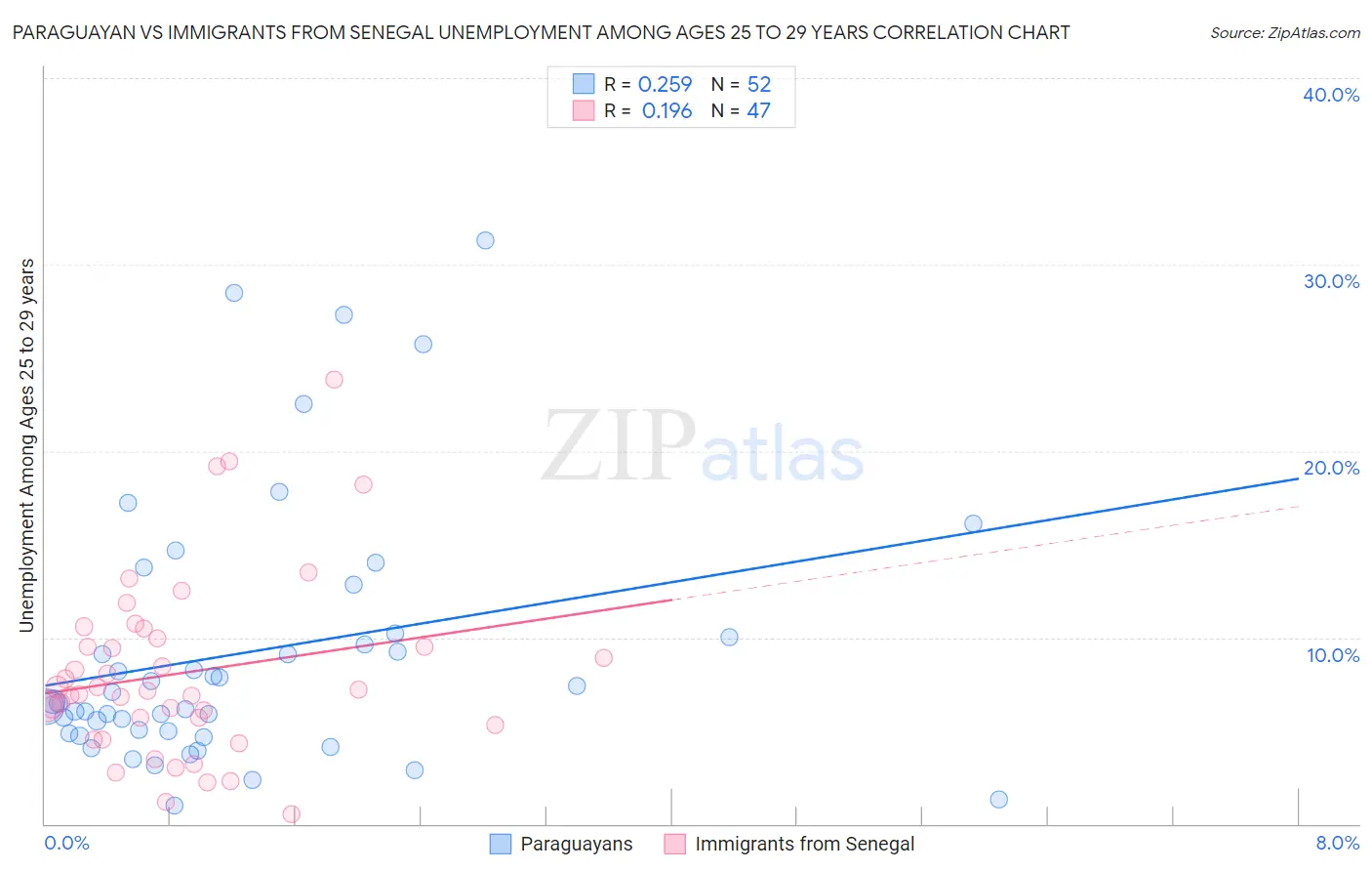 Paraguayan vs Immigrants from Senegal Unemployment Among Ages 25 to 29 years