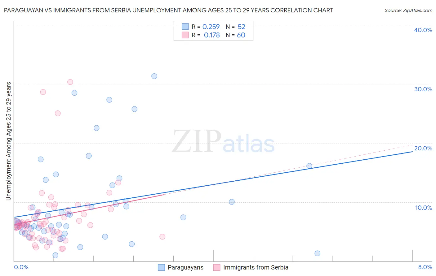 Paraguayan vs Immigrants from Serbia Unemployment Among Ages 25 to 29 years