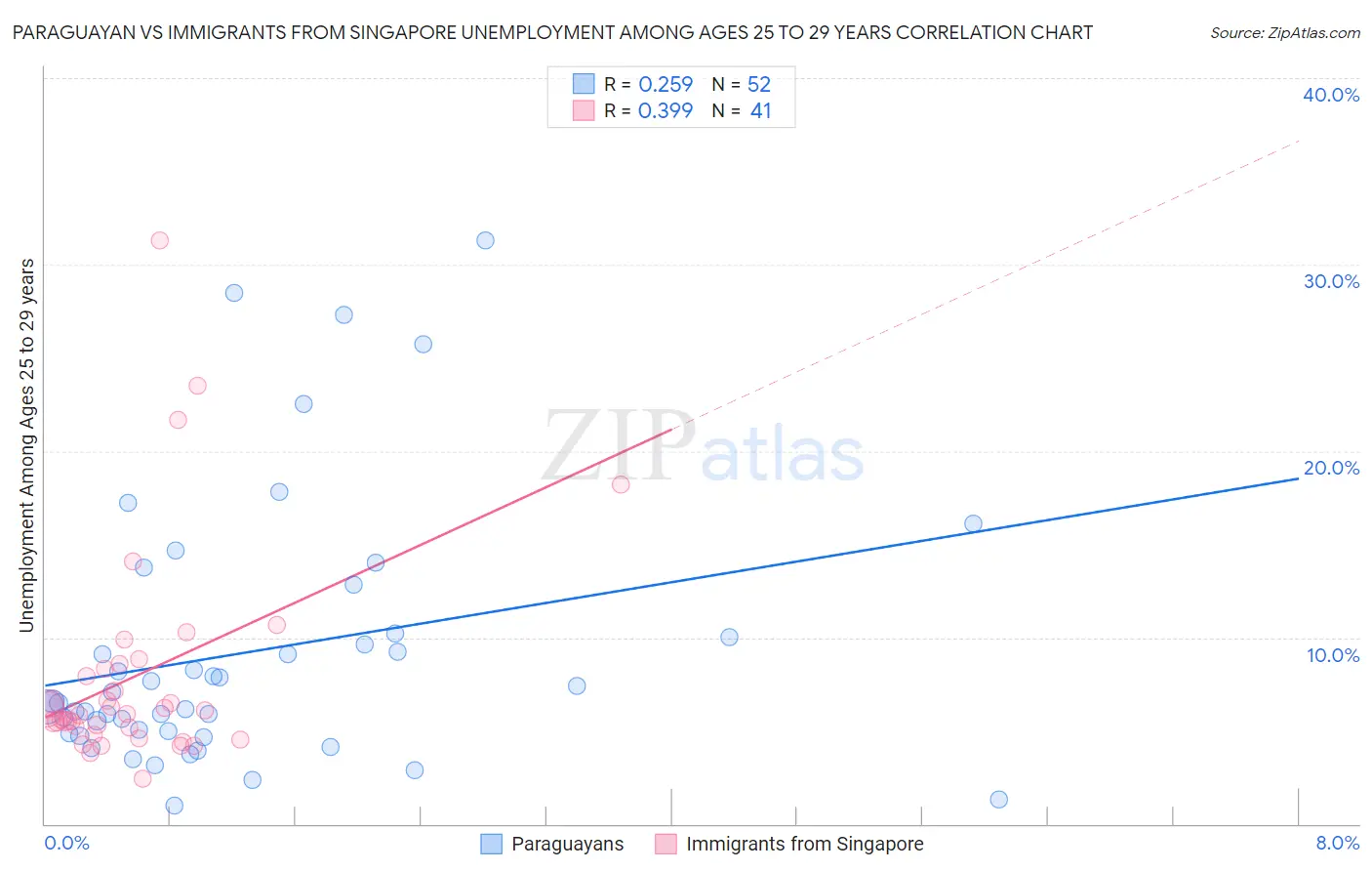 Paraguayan vs Immigrants from Singapore Unemployment Among Ages 25 to 29 years