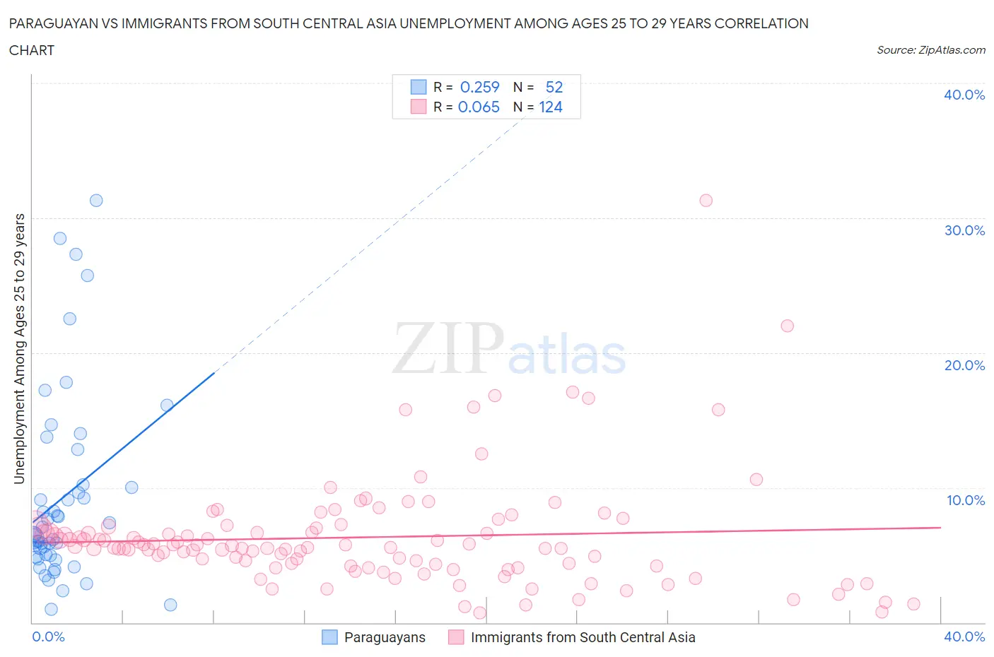 Paraguayan vs Immigrants from South Central Asia Unemployment Among Ages 25 to 29 years