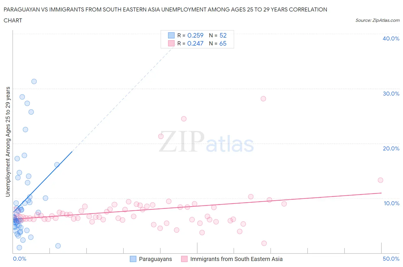 Paraguayan vs Immigrants from South Eastern Asia Unemployment Among Ages 25 to 29 years