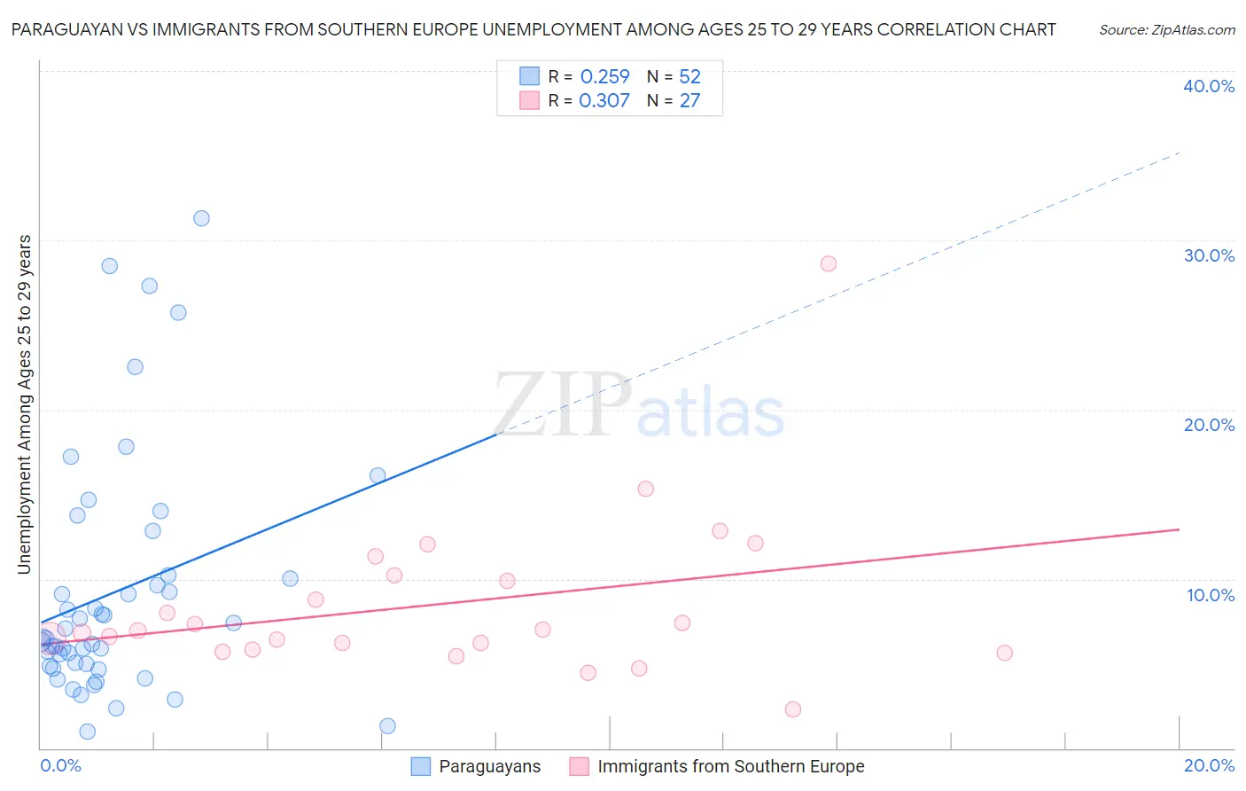 Paraguayan vs Immigrants from Southern Europe Unemployment Among Ages 25 to 29 years