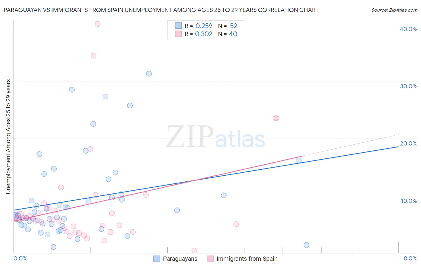 Paraguayan vs Immigrants from Spain Unemployment Among Ages 25 to 29 years