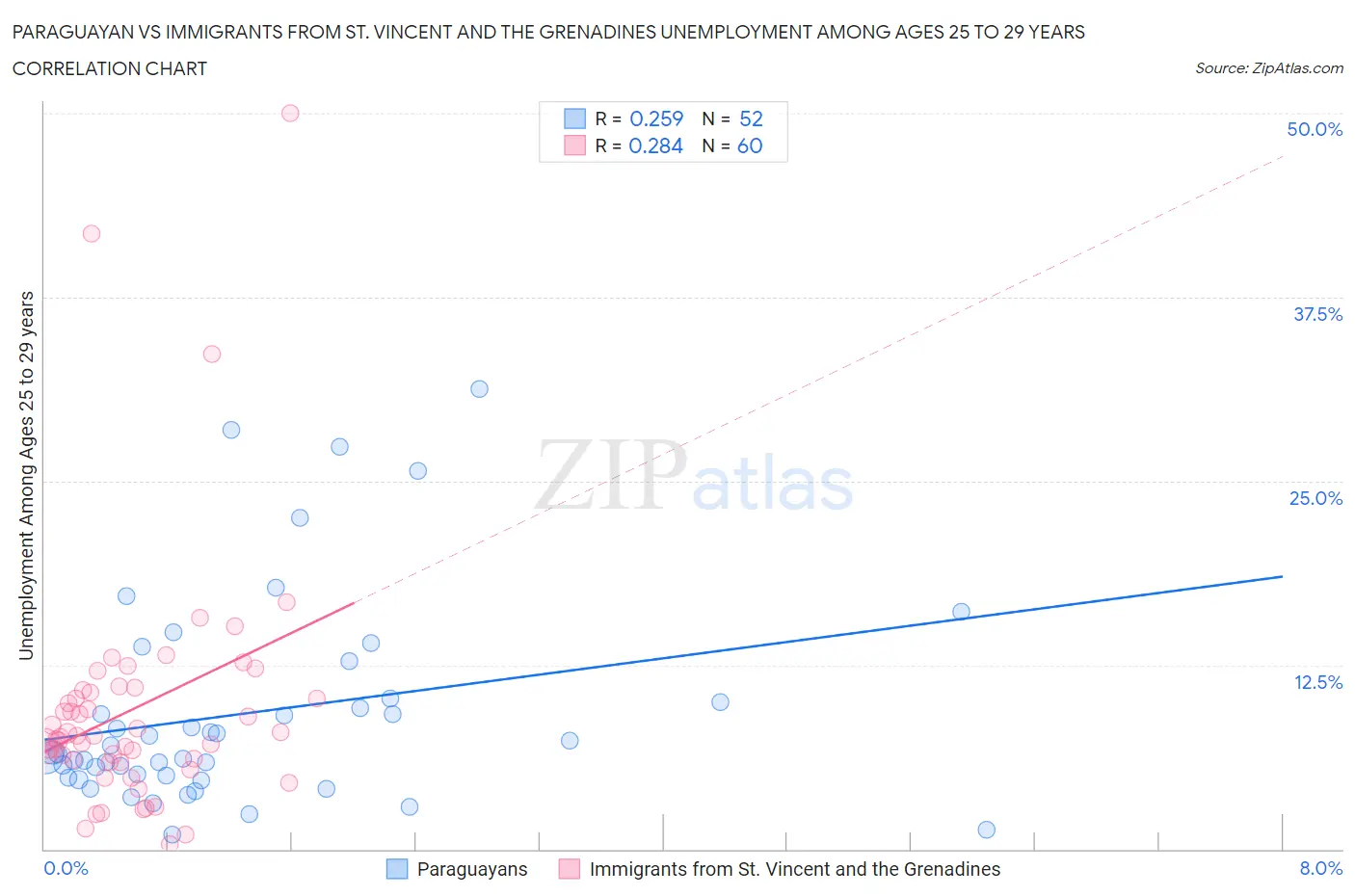Paraguayan vs Immigrants from St. Vincent and the Grenadines Unemployment Among Ages 25 to 29 years