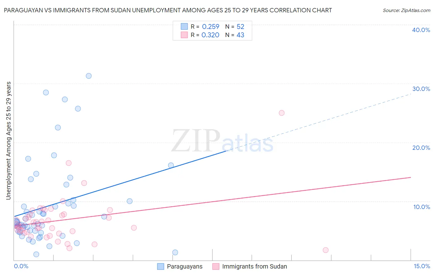 Paraguayan vs Immigrants from Sudan Unemployment Among Ages 25 to 29 years