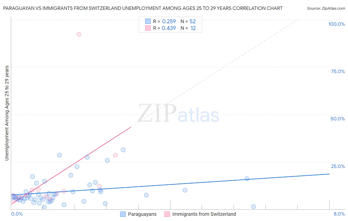 Paraguayan vs Immigrants from Switzerland Unemployment Among Ages 25 to 29 years