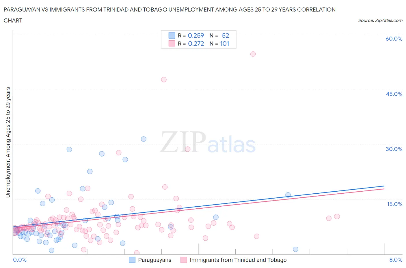 Paraguayan vs Immigrants from Trinidad and Tobago Unemployment Among Ages 25 to 29 years