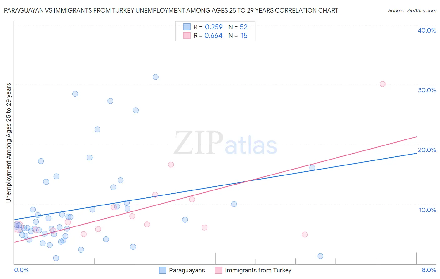 Paraguayan vs Immigrants from Turkey Unemployment Among Ages 25 to 29 years