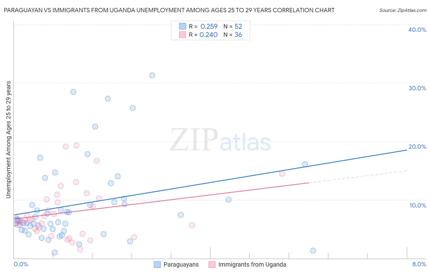 Paraguayan vs Immigrants from Uganda Unemployment Among Ages 25 to 29 years