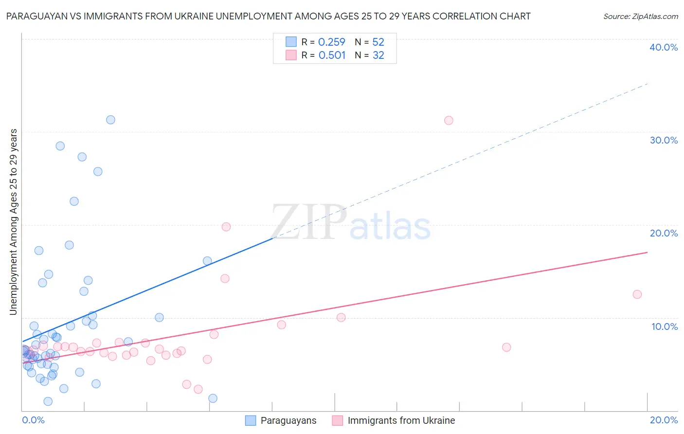 Paraguayan vs Immigrants from Ukraine Unemployment Among Ages 25 to 29 years