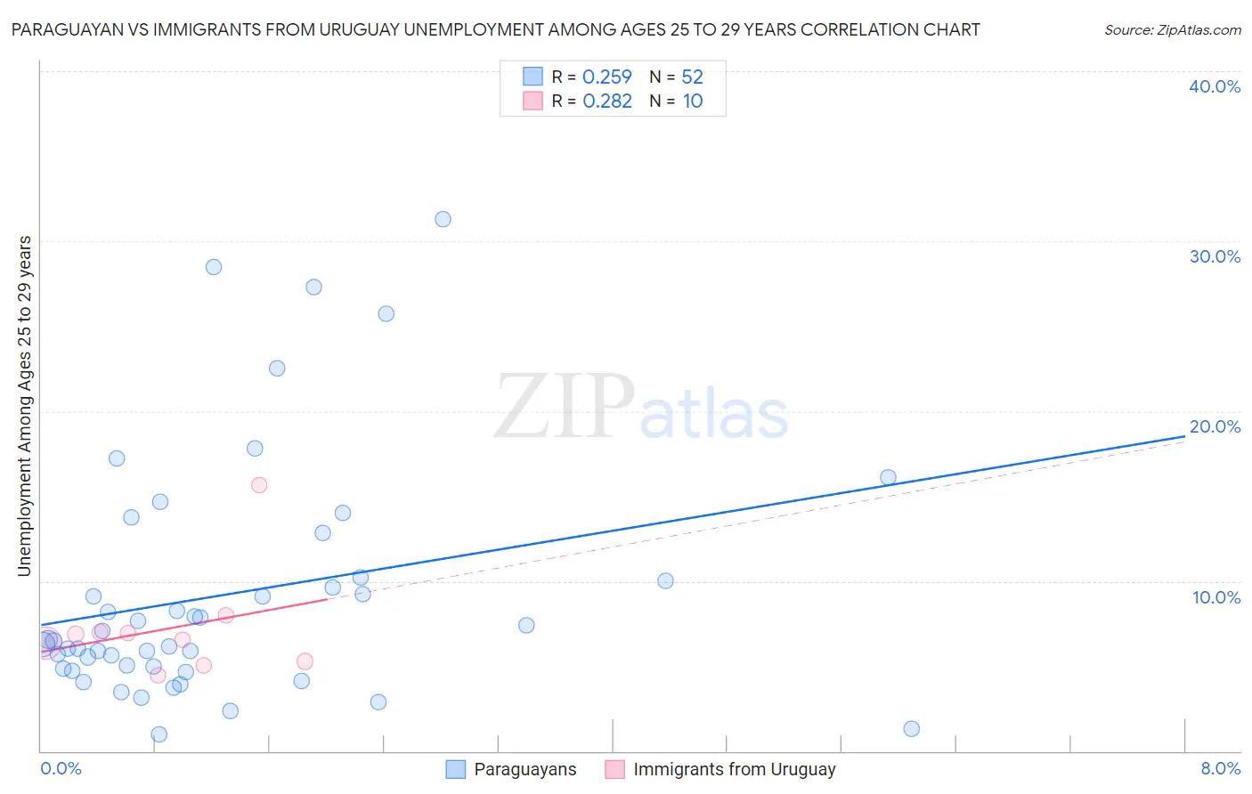 Paraguayan vs Immigrants from Uruguay Unemployment Among Ages 25 to 29 years