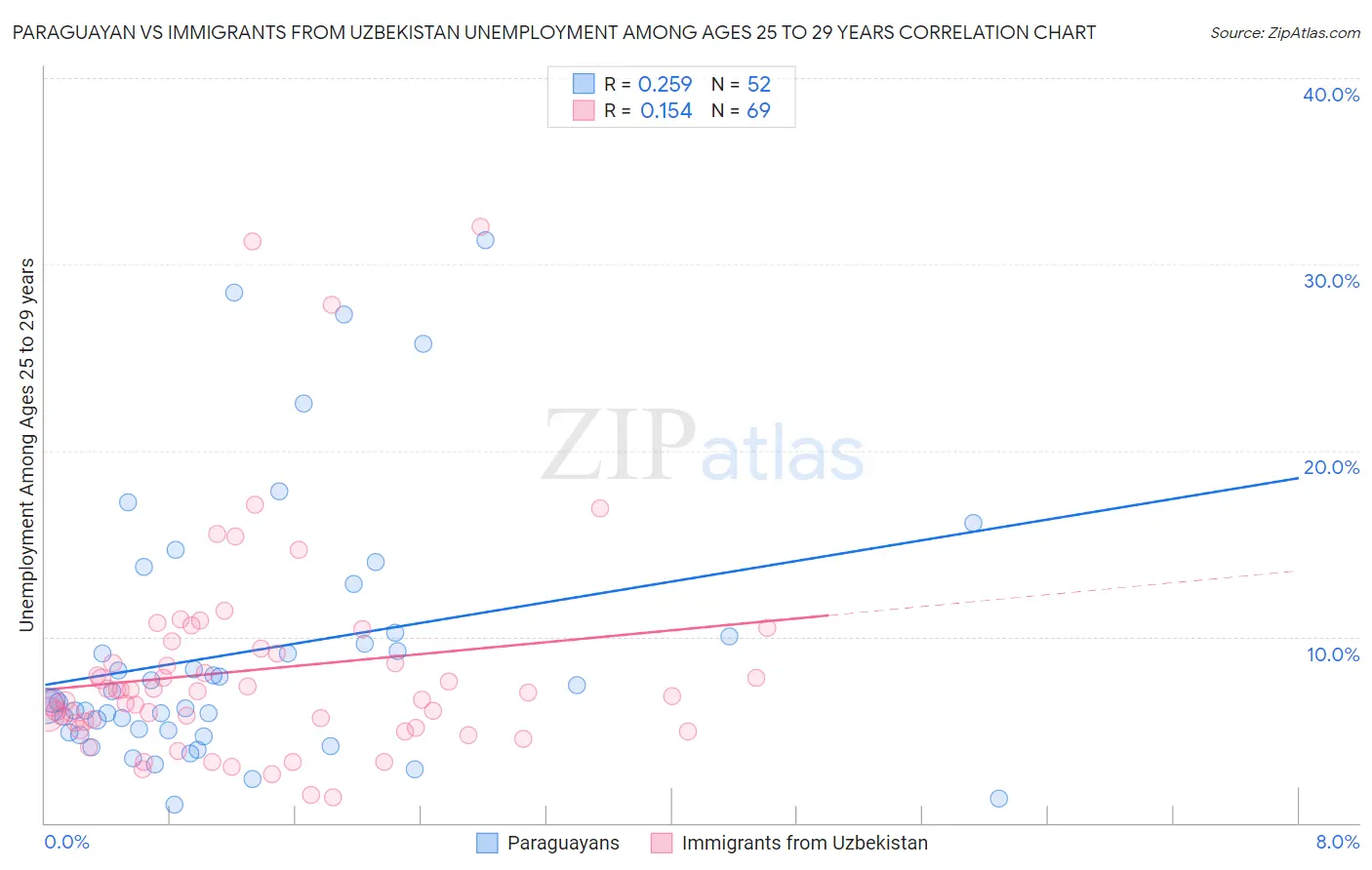 Paraguayan vs Immigrants from Uzbekistan Unemployment Among Ages 25 to 29 years