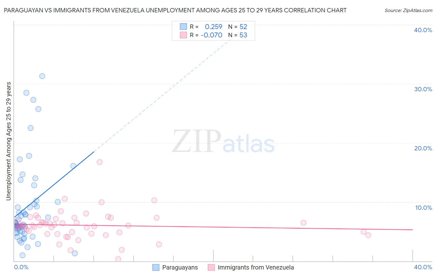 Paraguayan vs Immigrants from Venezuela Unemployment Among Ages 25 to 29 years
