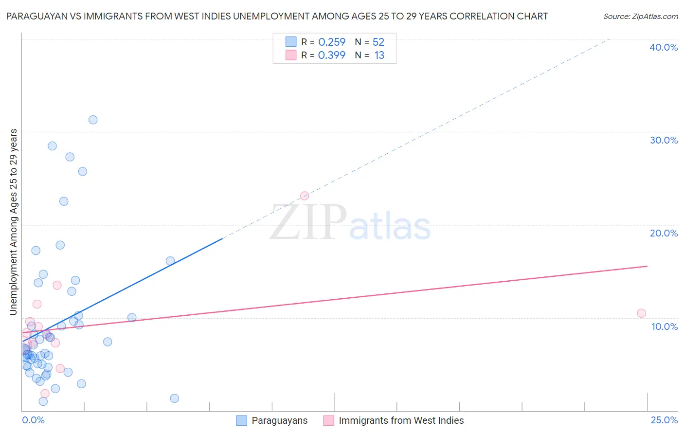 Paraguayan vs Immigrants from West Indies Unemployment Among Ages 25 to 29 years