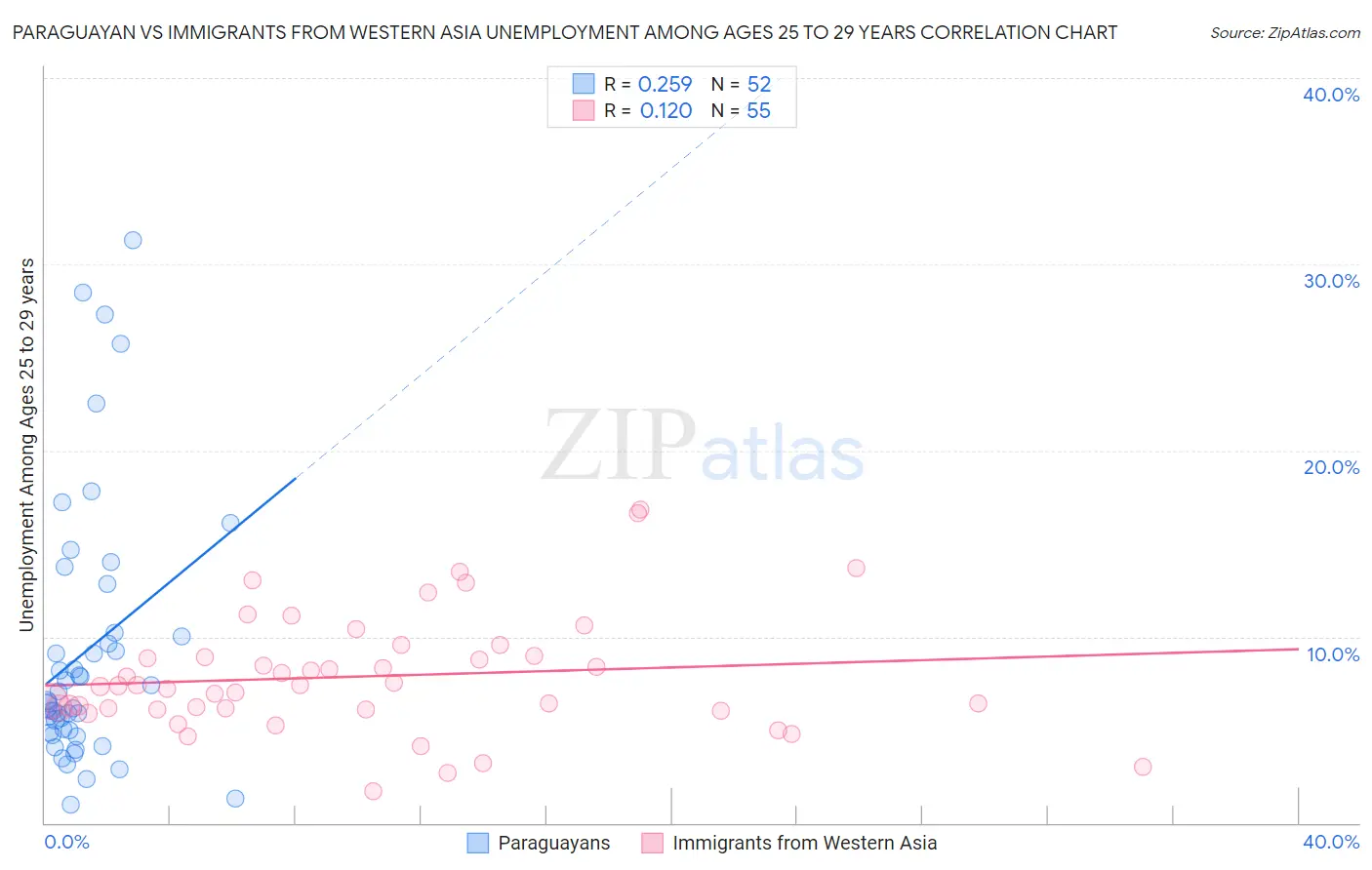 Paraguayan vs Immigrants from Western Asia Unemployment Among Ages 25 to 29 years