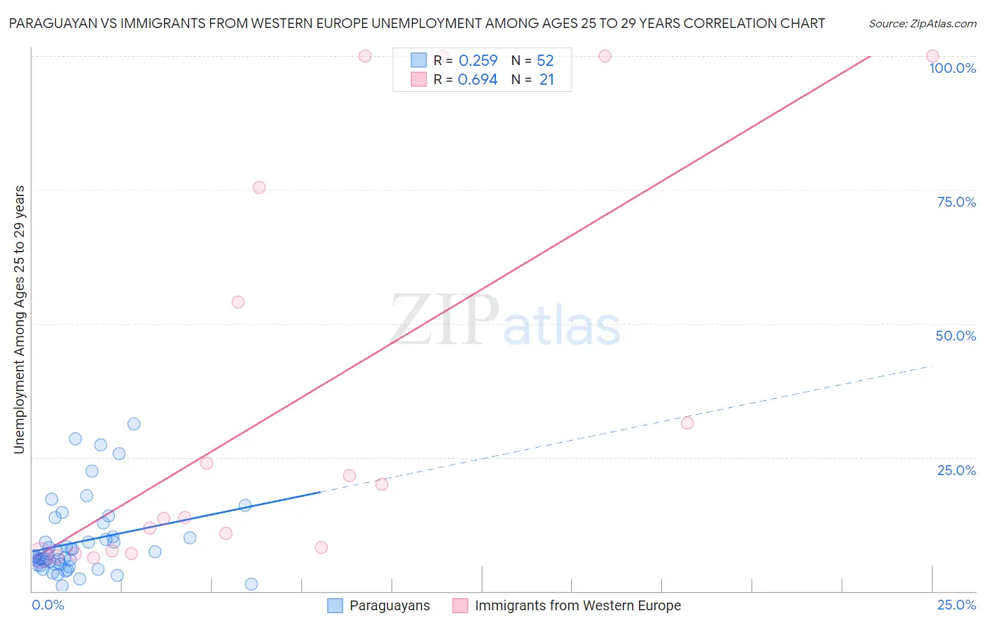 Paraguayan vs Immigrants from Western Europe Unemployment Among Ages 25 to 29 years
