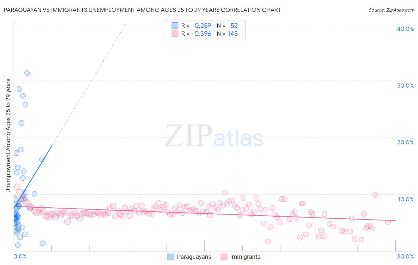 Paraguayan vs Immigrants Unemployment Among Ages 25 to 29 years