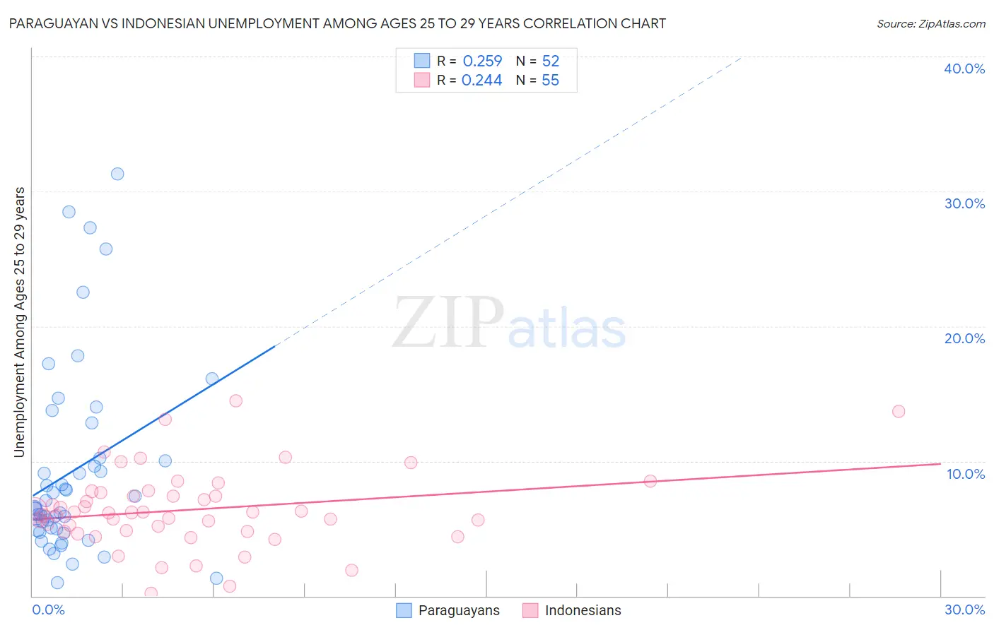 Paraguayan vs Indonesian Unemployment Among Ages 25 to 29 years