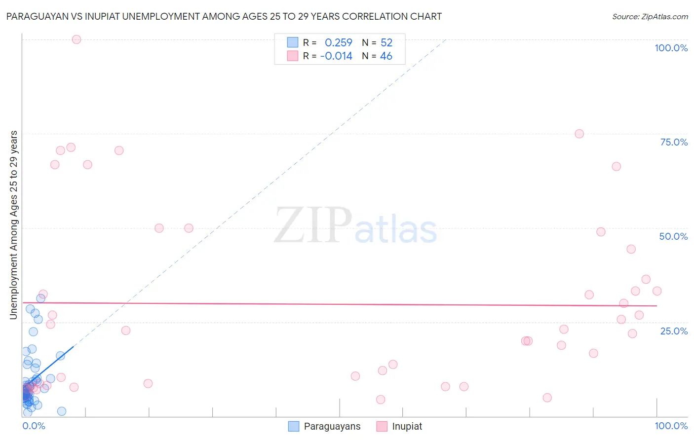 Paraguayan vs Inupiat Unemployment Among Ages 25 to 29 years
