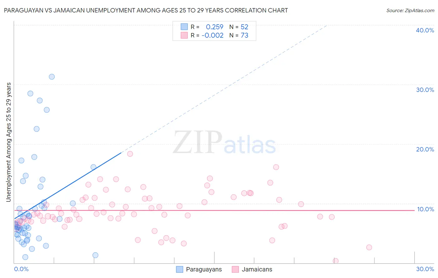 Paraguayan vs Jamaican Unemployment Among Ages 25 to 29 years