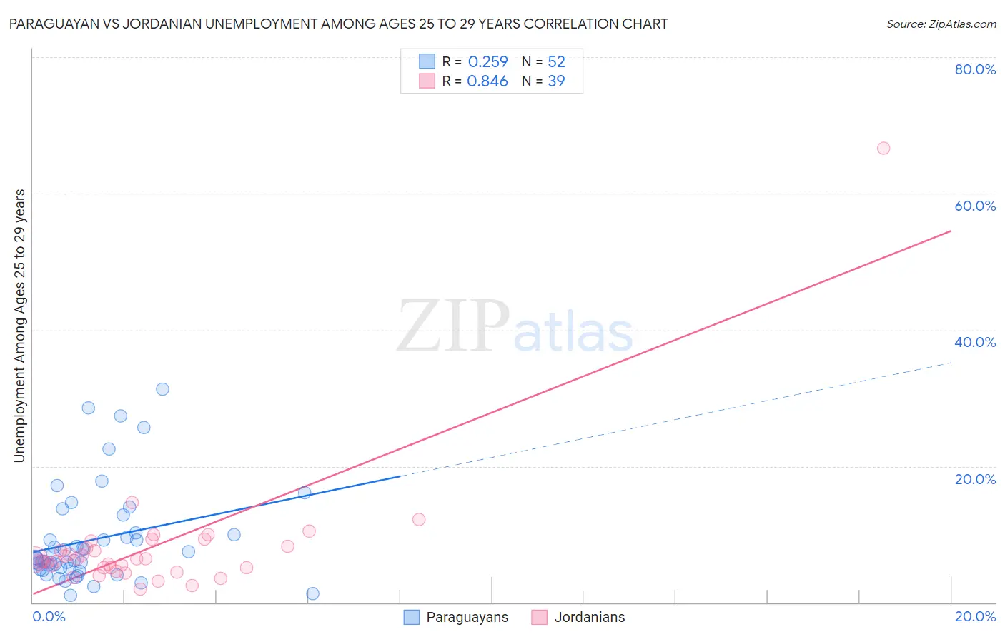 Paraguayan vs Jordanian Unemployment Among Ages 25 to 29 years