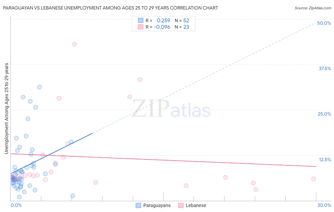 Paraguayan vs Lebanese Unemployment Among Ages 25 to 29 years