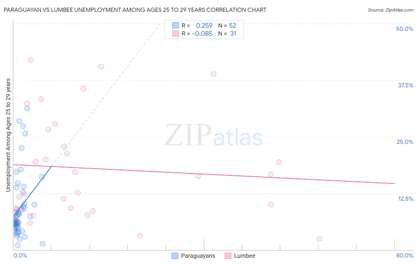 Paraguayan vs Lumbee Unemployment Among Ages 25 to 29 years