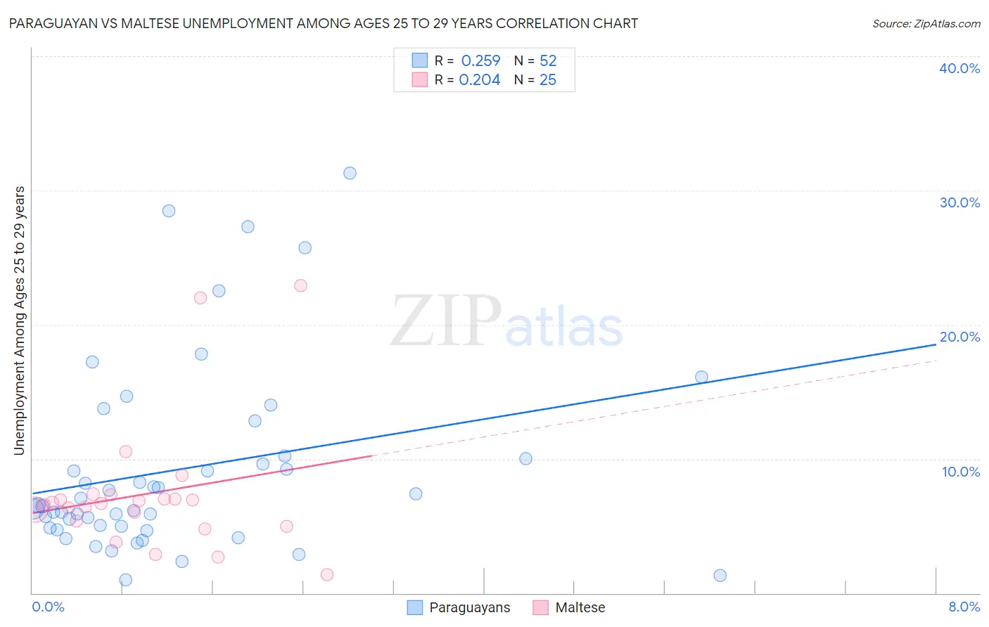 Paraguayan vs Maltese Unemployment Among Ages 25 to 29 years