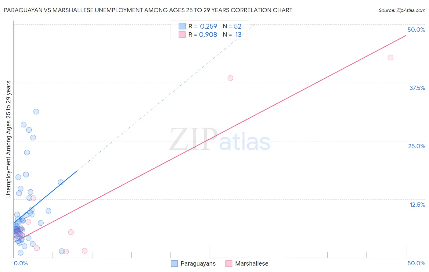 Paraguayan vs Marshallese Unemployment Among Ages 25 to 29 years